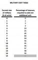 MILITARY-TABLE v2015-1.jpg